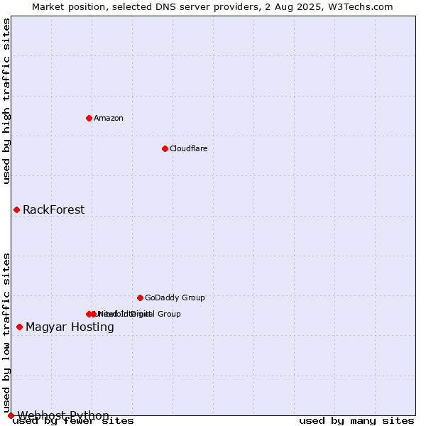 Market position of Magyar Hosting vs. RackForest vs. Webhost Python