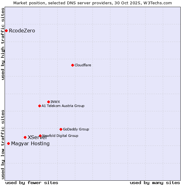 Market position of XServer vs. Magyar Hosting vs. RcodeZero