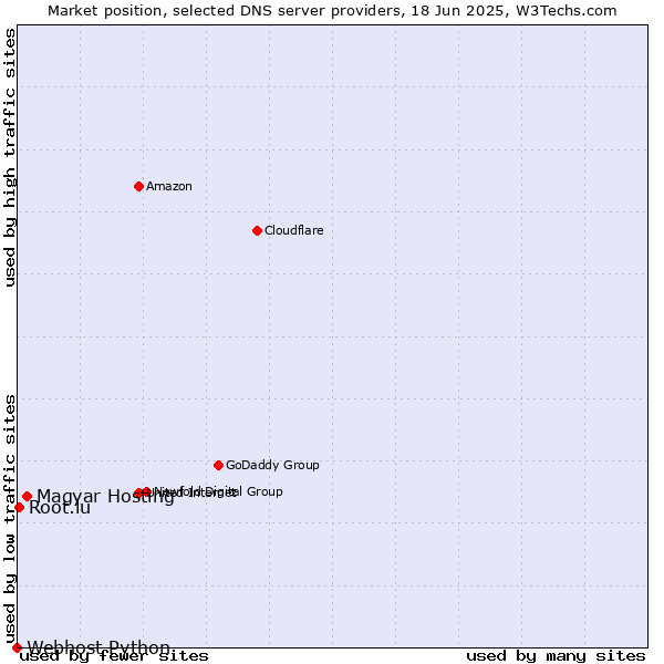 Market position of Magyar Hosting vs. Root.lu vs. Webhost Python