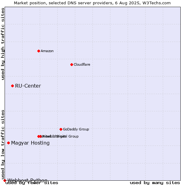 Market position of RU-Center vs. Magyar Hosting vs. Webhost Python