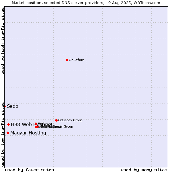 Market position of H88 Web Hosting vs. Magyar Hosting vs. Sedo