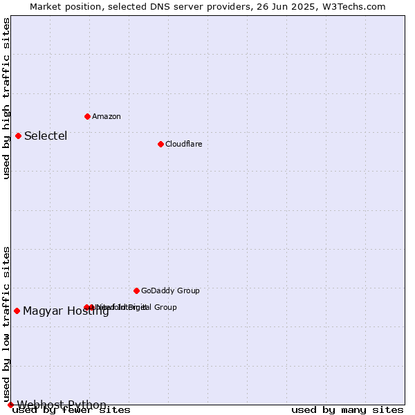 Market position of Selectel vs. Magyar Hosting vs. Webhost Python