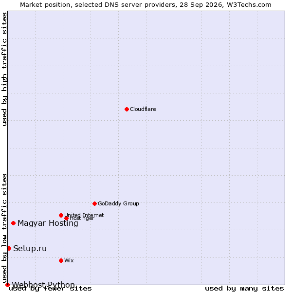 Market position of Magyar Hosting vs. Setup.ru vs. Webhost Python