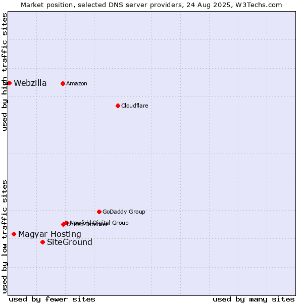 Market position of SiteGround vs. Magyar Hosting vs. Webzilla