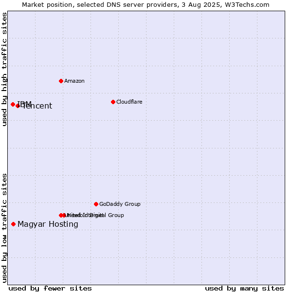 Market position of Tencent vs. IBM vs. Magyar Hosting