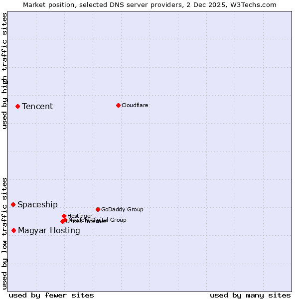 Market position of Tencent vs. Magyar Hosting vs. Spaceship