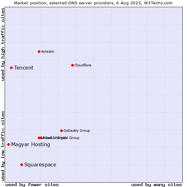 Market position of Squarespace vs. Tencent vs. Magyar Hosting