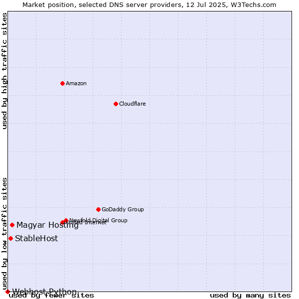 Market position of Magyar Hosting vs. StableHost vs. Webhost Python