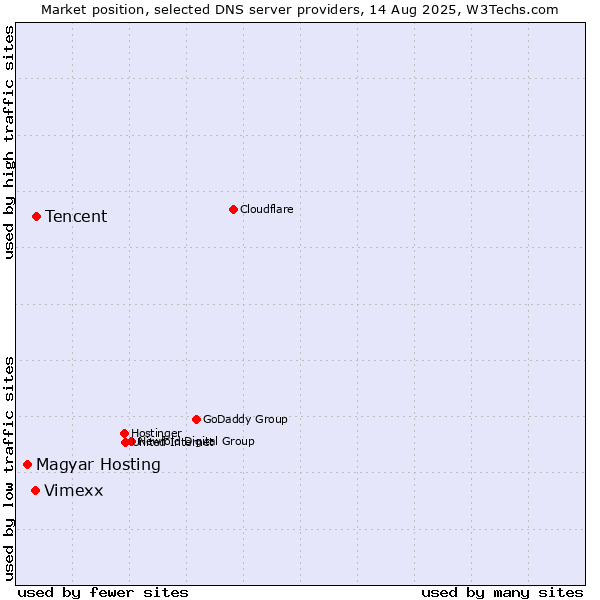 Market position of Tencent vs. Vimexx vs. Magyar Hosting