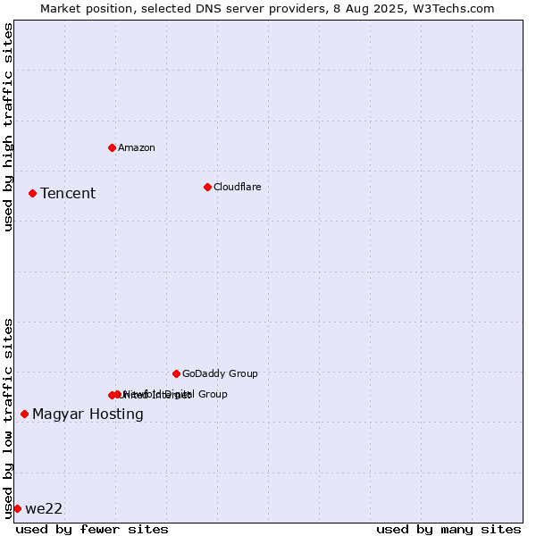 Market position of Tencent vs. Magyar Hosting vs. we22