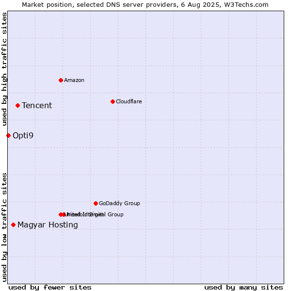 Market position of Tencent vs. Magyar Hosting vs. Opti9