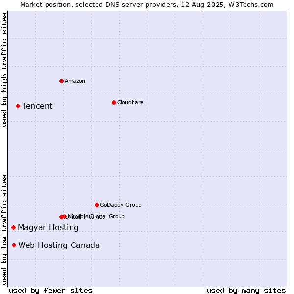 Market position of Tencent vs. Web Hosting Canada vs. Magyar Hosting