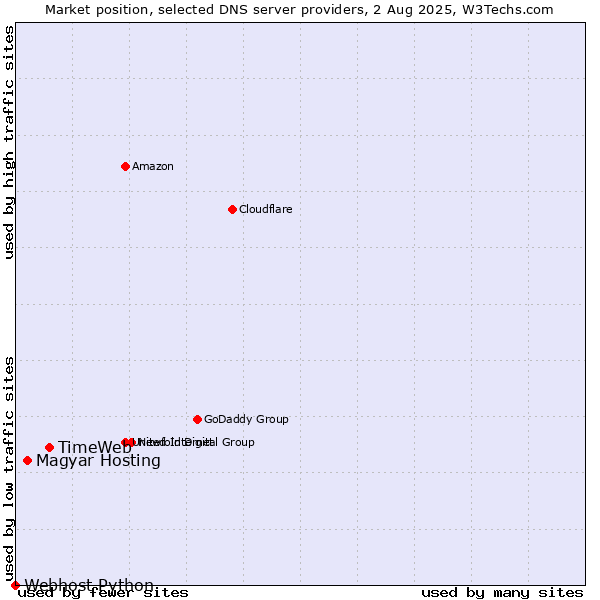 Market position of TimeWeb vs. Magyar Hosting vs. Webhost Python