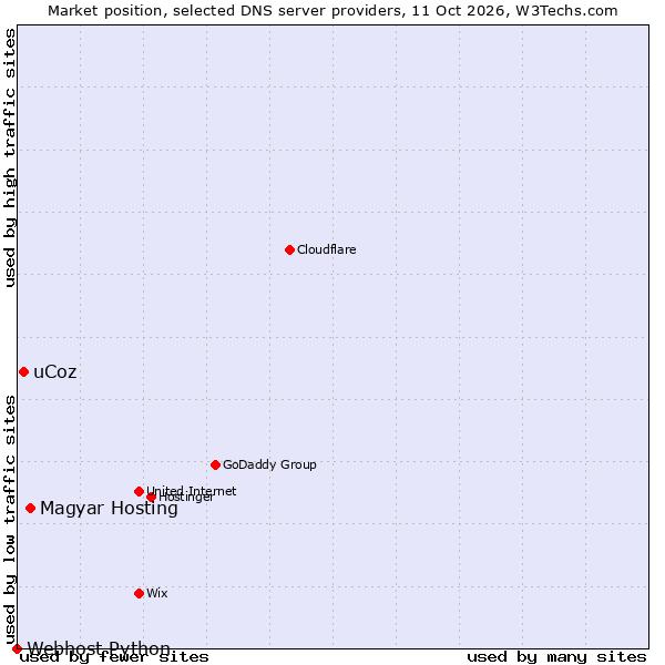 Market position of Magyar Hosting vs. uCoz vs. Webhost Python