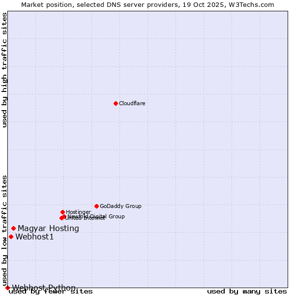 Market position of Magyar Hosting vs. Webhost1 vs. Webhost Python