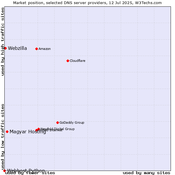 Market position of Magyar Hosting vs. Webzilla vs. Webhost Python