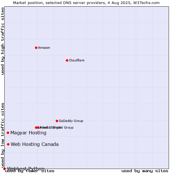 Market position of Web Hosting Canada vs. Magyar Hosting vs. Webhost Python