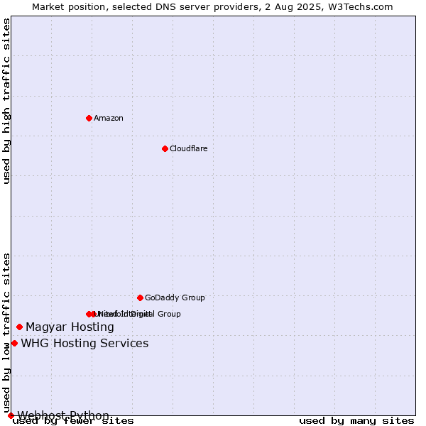 Market position of Magyar Hosting vs. WHG Hosting Services vs. Webhost Python