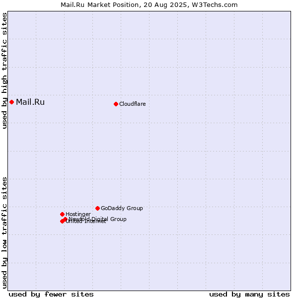 Market position of Mail.Ru