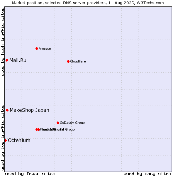Market position of MakeShop Japan vs. Mail.Ru vs. Octenium