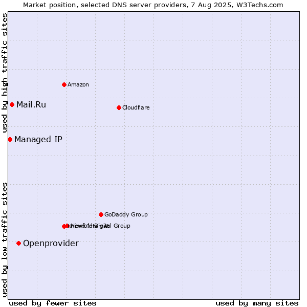 Market position of Openprovider vs. Mail.Ru vs. Managed IP