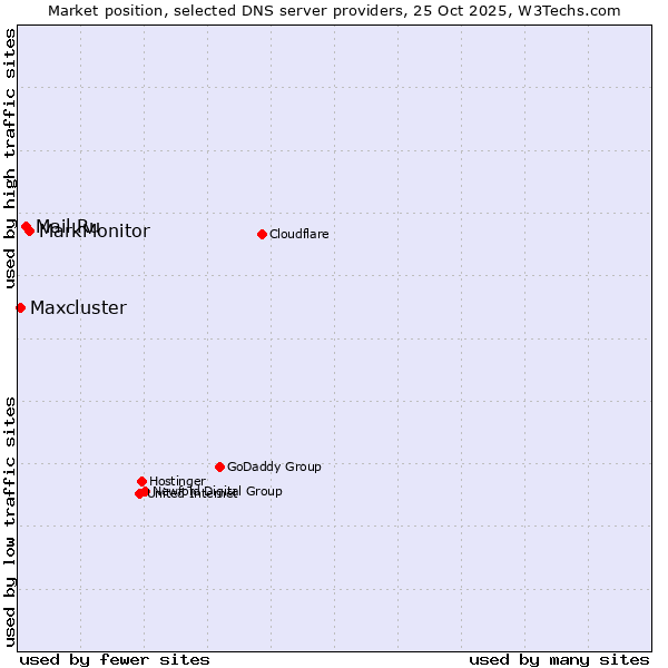 Market position of MarkMonitor vs. Mail.Ru vs. Maxcluster