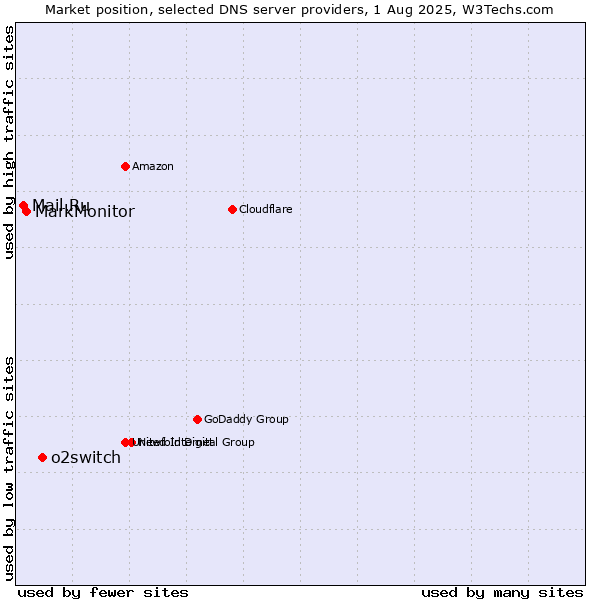 Market position of o2switch vs. MarkMonitor vs. Mail.Ru