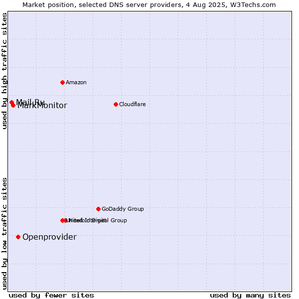 Market position of Openprovider vs. MarkMonitor vs. Mail.Ru