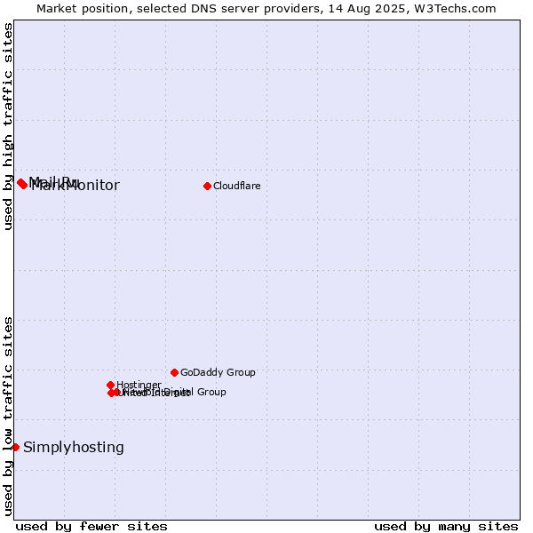 Market position of MarkMonitor vs. Mail.Ru vs. Simplyhosting