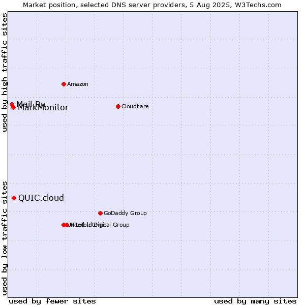 Market position of QUIC.cloud vs. MarkMonitor vs. Mail.Ru