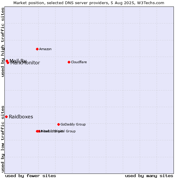 Market position of MarkMonitor vs. Mail.Ru vs. Raidboxes