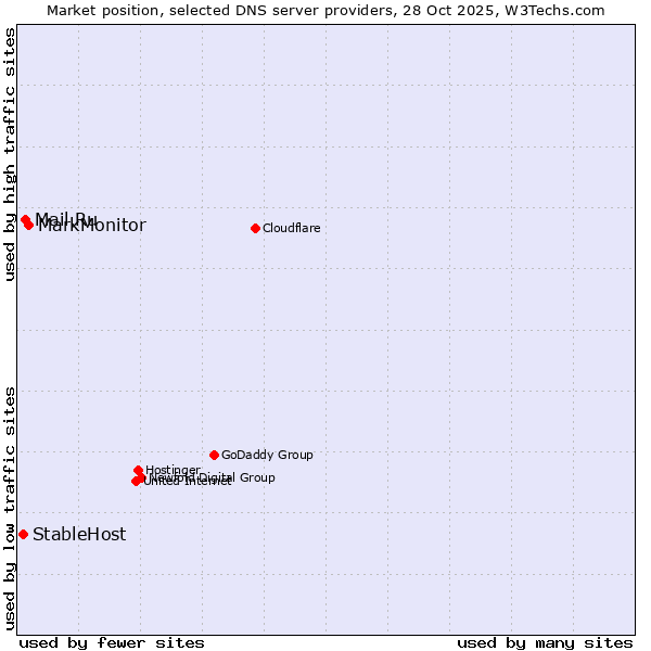 Market position of MarkMonitor vs. Mail.Ru vs. StableHost