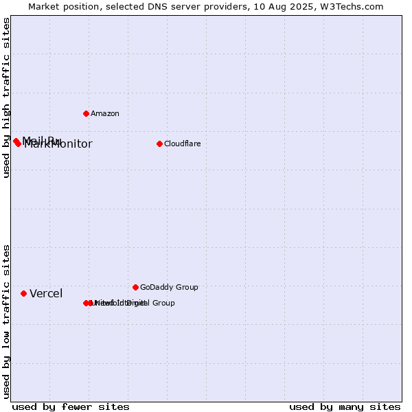 Market position of Vercel vs. MarkMonitor vs. Mail.Ru