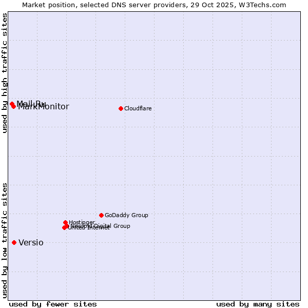 Market position of Versio vs. MarkMonitor vs. Mail.Ru