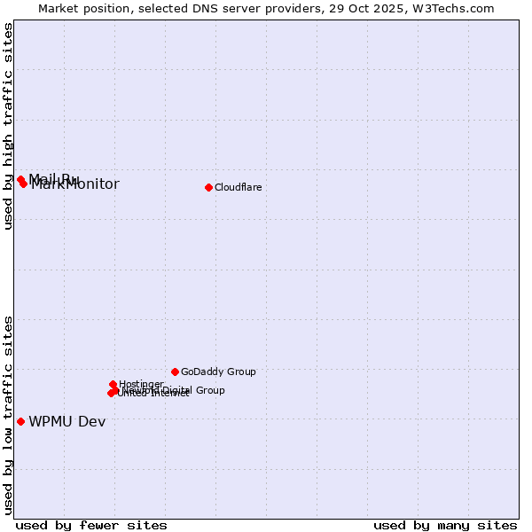 Market position of MarkMonitor vs. Mail.Ru vs. WPMU Dev