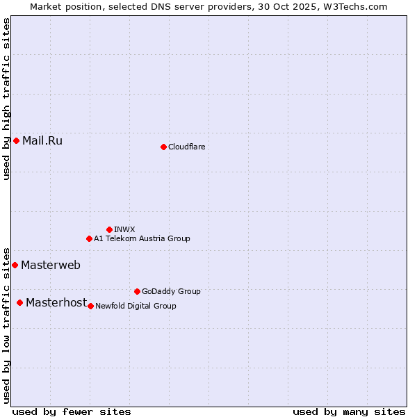 Market position of Masterhost vs. Mail.Ru vs. Masterweb