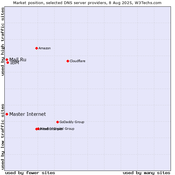 Market position of IBM vs. Master Internet vs. Mail.Ru
