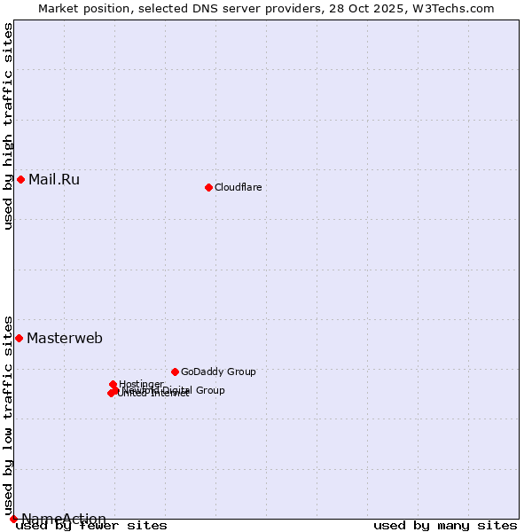 Market position of Mail.Ru vs. Masterweb vs. NameAction
