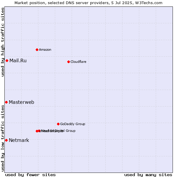 Market position of Mail.Ru vs. Masterweb vs. Netmark