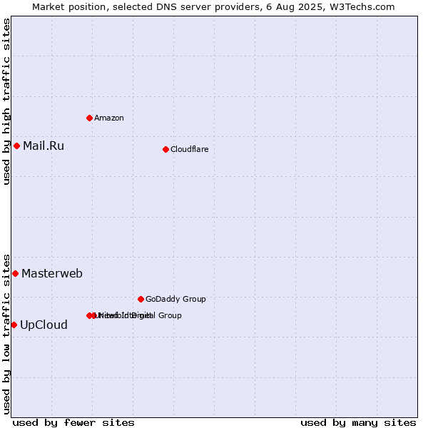 Market position of Mail.Ru vs. Masterweb vs. UpCloud