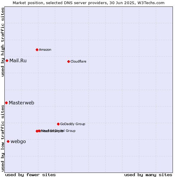 Market position of webgo vs. Mail.Ru vs. Masterweb