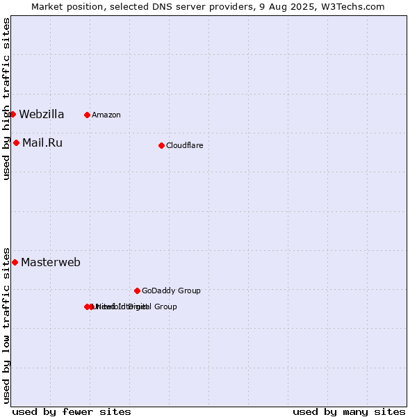 Market position of Mail.Ru vs. Masterweb vs. Webzilla