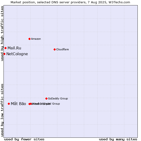 Market position of Mắt Bão vs. Mail.Ru vs. NetCologne
