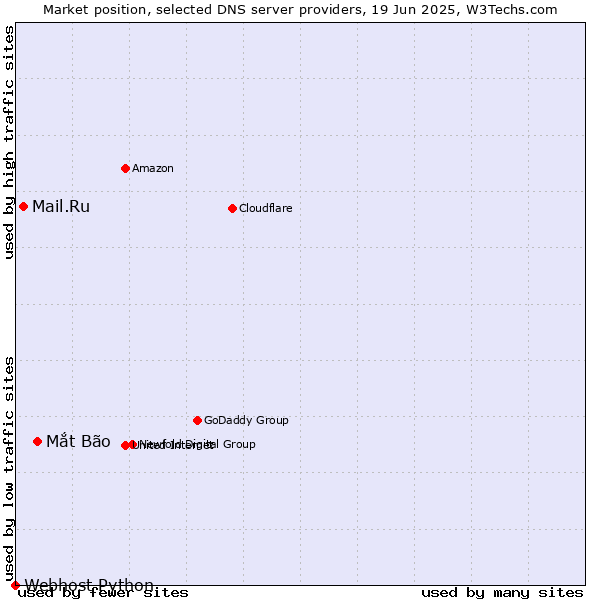 Market position of Mắt Bão vs. Mail.Ru vs. Webhost Python