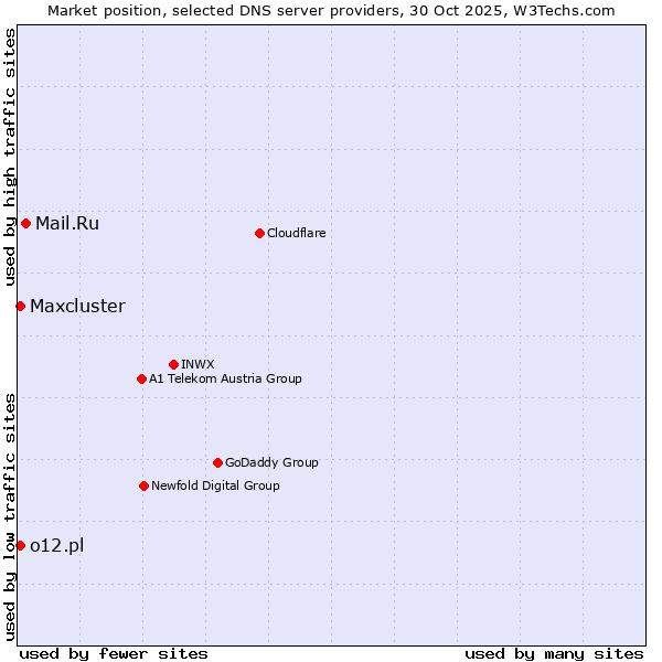Market position of Mail.Ru vs. o12.pl vs. Maxcluster
