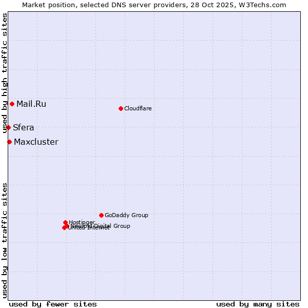 Market position of Mail.Ru vs. Maxcluster vs. Sfera