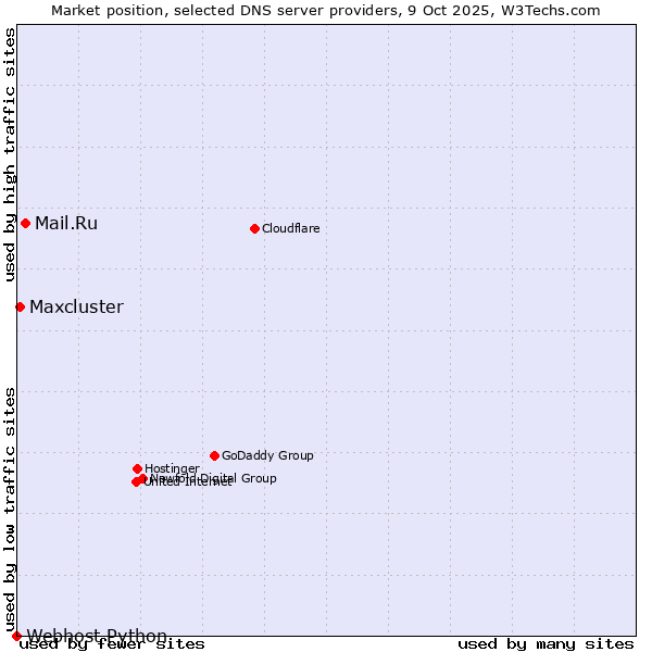 Market position of Mail.Ru vs. Maxcluster vs. Webhost Python