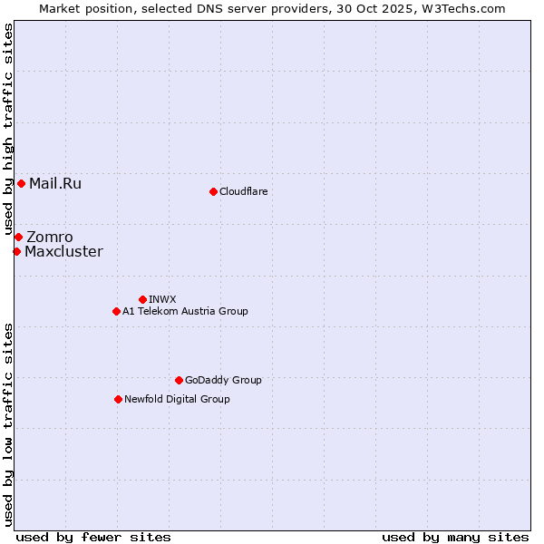 Market position of Mail.Ru vs. Zomro vs. Maxcluster