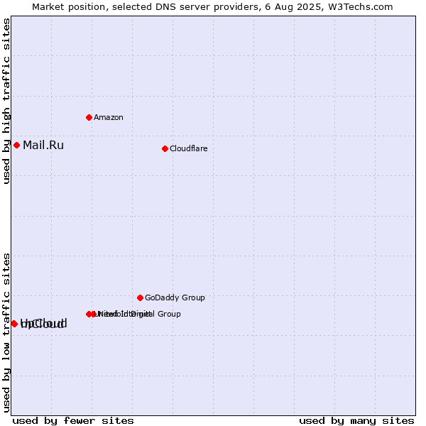 Market position of Mail.Ru vs. mCloud vs. UpCloud