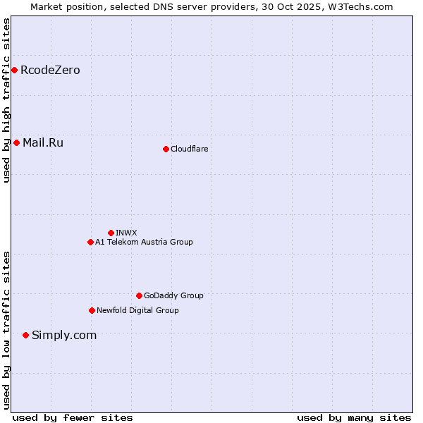 Market position of Simply.com vs. Mail.Ru vs. RcodeZero